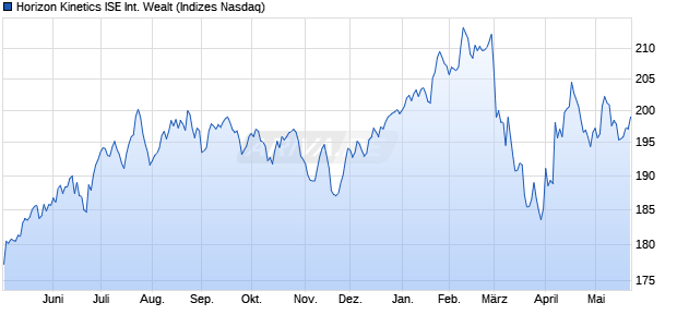 Horizon Kinetics ISE International Wealt Chart