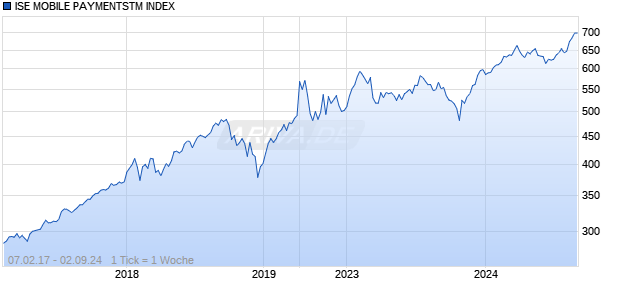 ISE MOBILE PAYMENTSTM INDEX Chart