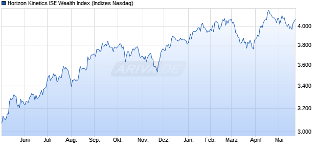 Horizon Kinetics ISE Wealth Index Chart