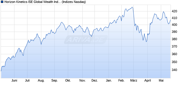 Horizon Kinetics ISE Global Wealth Index (TR) Chart