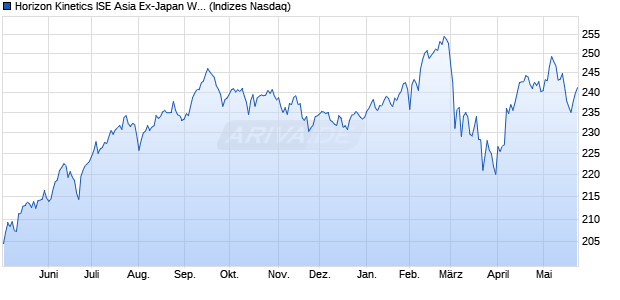 Horizon Kinetics ISE Asia Ex-Japan Wealth Index (PR) Chart