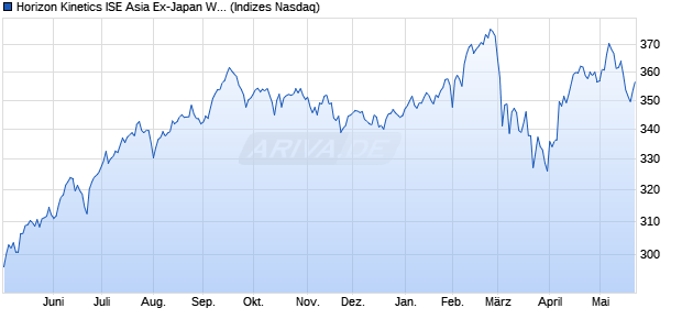 Horizon Kinetics ISE Asia Ex-Japan Wealth Index (TR) Chart