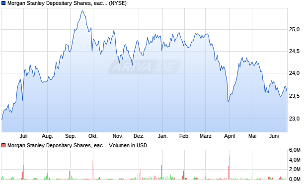 Morgan Stanley Aktie Chart