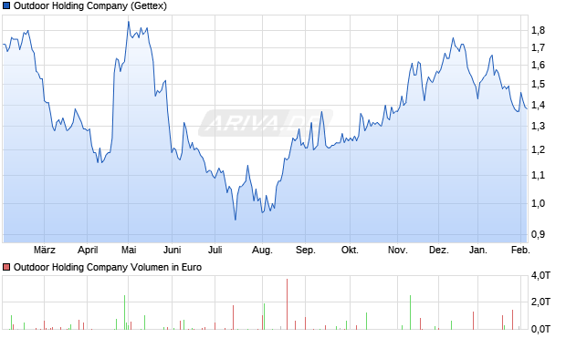 Outdoor Holding Aktie Chart