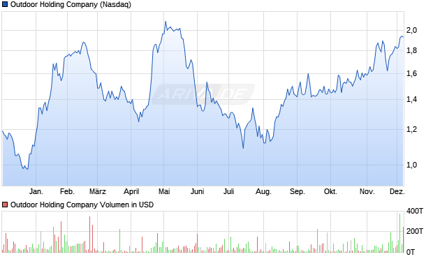 Outdoor Holding Aktie Chart