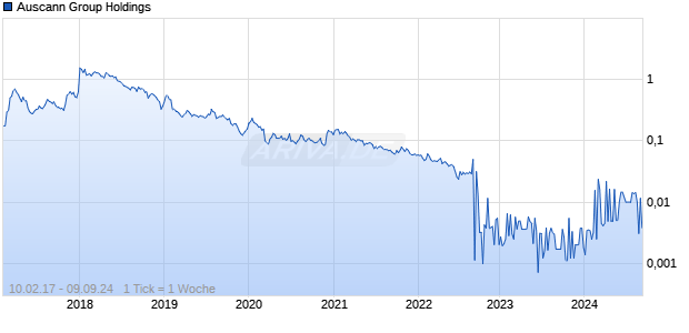 Auscann Group Holdings Chart