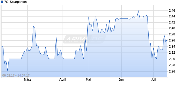 7C  Solarparken Chart