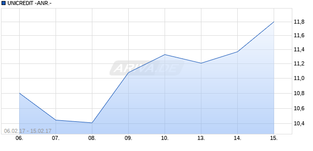 UNICREDIT -ANR.- Chart