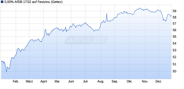 0,00% AfDB 17/32 auf Festzins (WKN A19CPP, ISIN XS1562584158) Chart