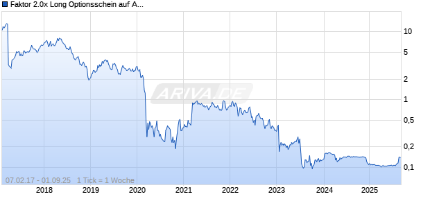 Faktor 2.0x Long Optionsschein auf Aurelius Equity Opportunities [Morgan Stanley & Co. International Chart