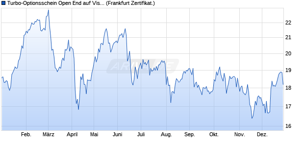 Turbo-Optionsschein Open End auf Visa [Vontobel] (WKN: VN7GB6) Chart