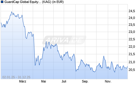Performance des GuardCap Global Equity Fund S EUR (WKN A2DHB6, ISIN IE00BYQ67K80)