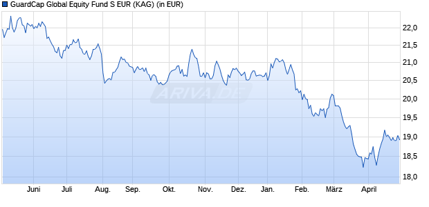 Performance des GuardCap Global Equity Fund S EUR (WKN A2DHB6, ISIN IE00BYQ67K80)