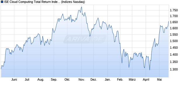ISE Cloud Computing Total Return Index Chart