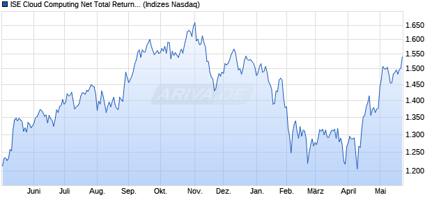 ISE Cloud Computing Net Total Return Index Chart