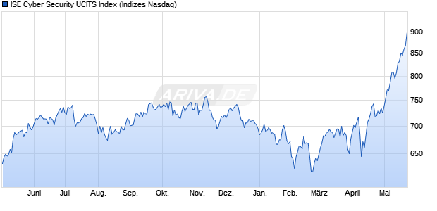 ISE Cyber Security UCITS Index Chart