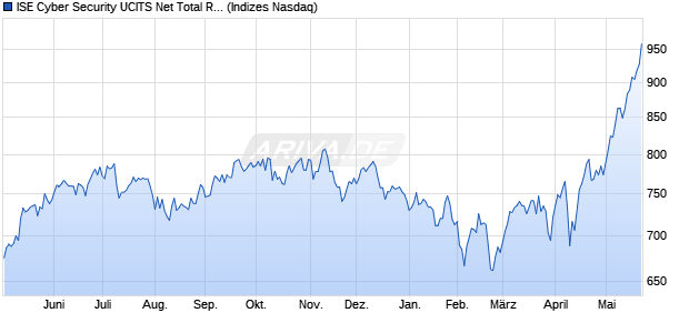 ISE Cyber Security UCITS Net Total Return Index Chart