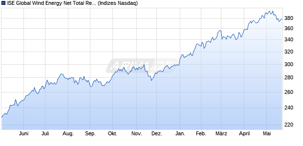 ISE Global Wind Energy Net Total Return Index Chart