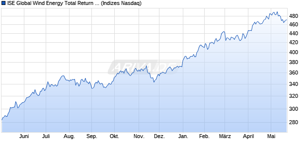 ISE Global Wind Energy Total Return Index Chart