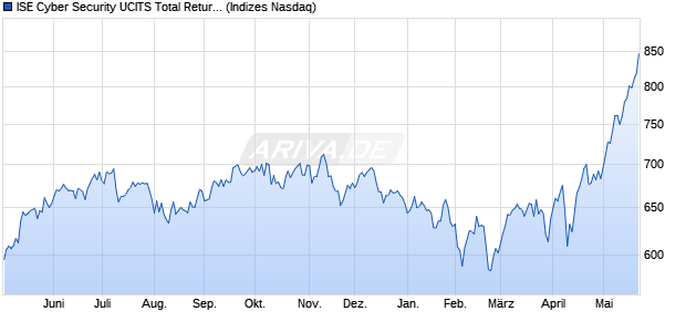 ISE Cyber Security UCITS Total Return Index Chart