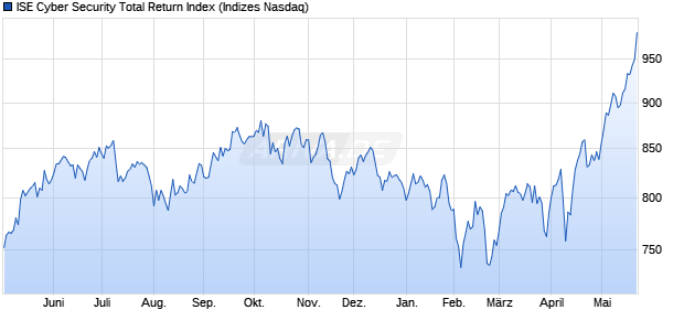 ISE Cyber Security Total Return Index Chart