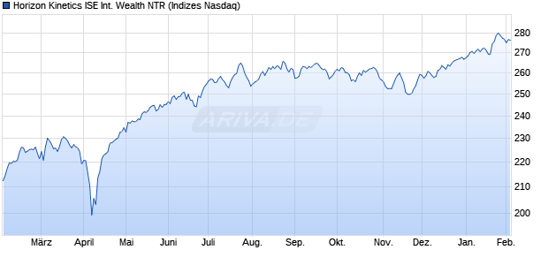 Horizon Kinetics ISE International Wealth NTR Chart