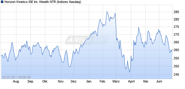 Horizon Kinetics ISE International Wealth NTR Chart