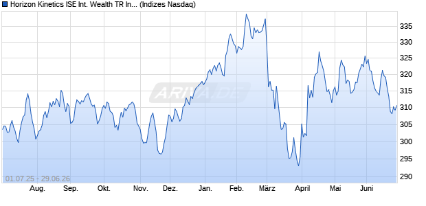 Horizon Kinetics ISE International Wealth TR Index Chart