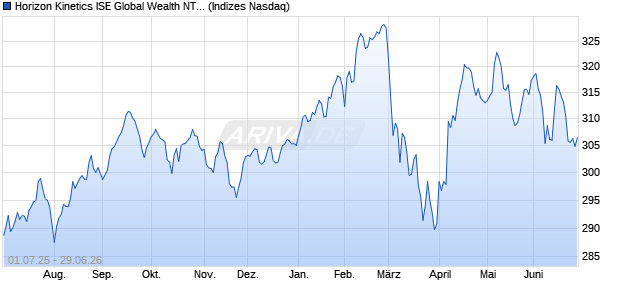 Horizon Kinetics ISE Global Wealth NTR Index Chart
