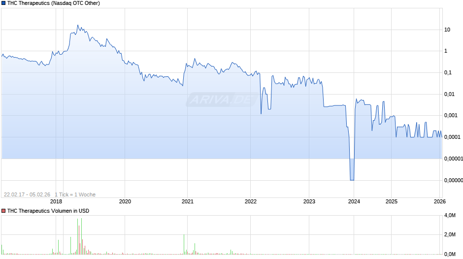 THC Therapeutics Chart