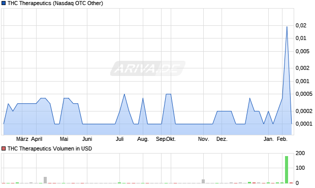 THC Therapeutics Aktie Chart