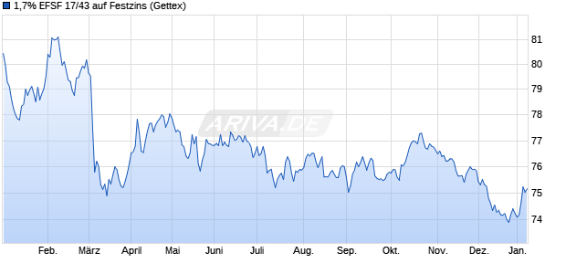 1,7% EFSF 17/43 auf Festzins (WKN A1G0DL, ISIN EU000A1G0DL7) Chart