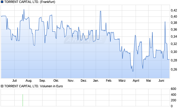 TORRENT CAPITAL Aktie Chart
