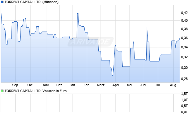 TORRENT CAPITAL Aktie Chart