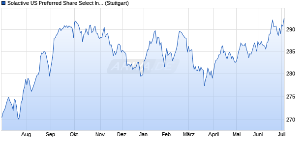 Solactive US Preferred Share Select Index NTR Chart
