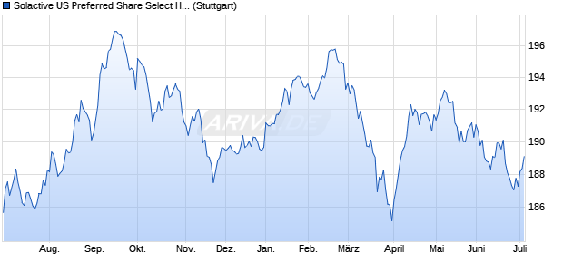 Solactive US Preferred Share Select Hedged to CAD I. Chart