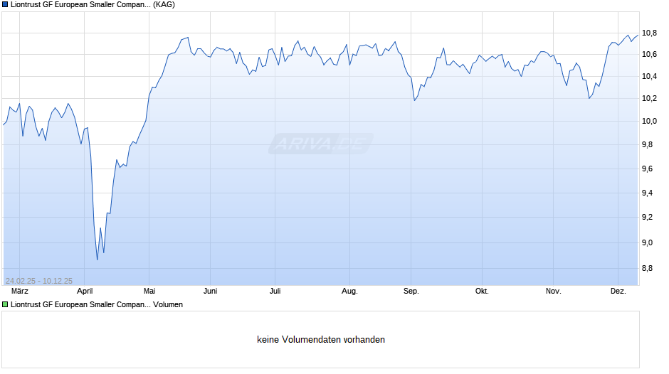 Liontrust GF European Smaller Companies Fund A4 EUR Acc Chart