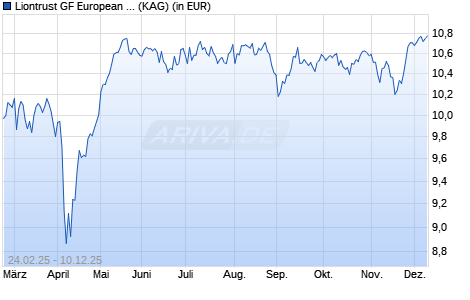 Performance des Liontrust GF European Smaller Companies Fund A4 EUR Acc (WKN A2DKL6, ISIN IE00BYXLK749)
