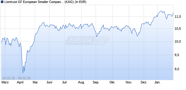Performance des Liontrust GF European Smaller Companies Fund A4 EUR Acc (WKN A2DKL6, ISIN IE00BYXLK749)