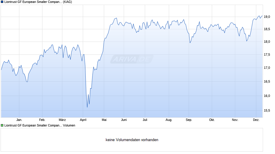 Liontrust GF European Smaller Companies Fund A3 EUR Acc Chart