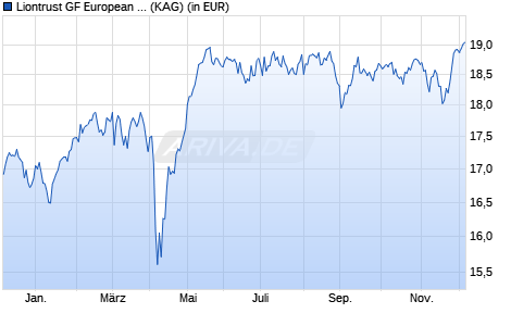 Performance des Liontrust GF European Smaller Companies Fund A3 EUR Acc (WKN A2DKL5, ISIN IE00BYXLK632)