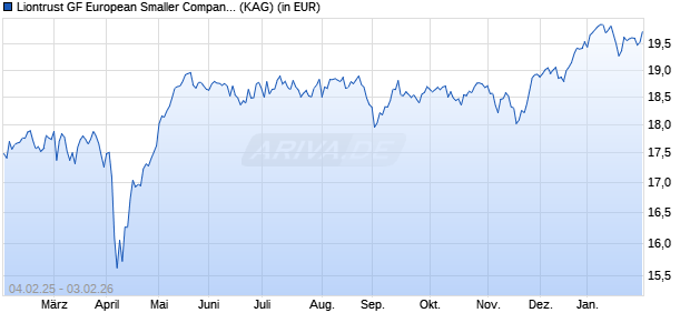 Performance des Liontrust GF European Smaller Companies Fund A3 EUR Acc (WKN A2DKL5, ISIN IE00BYXLK632)