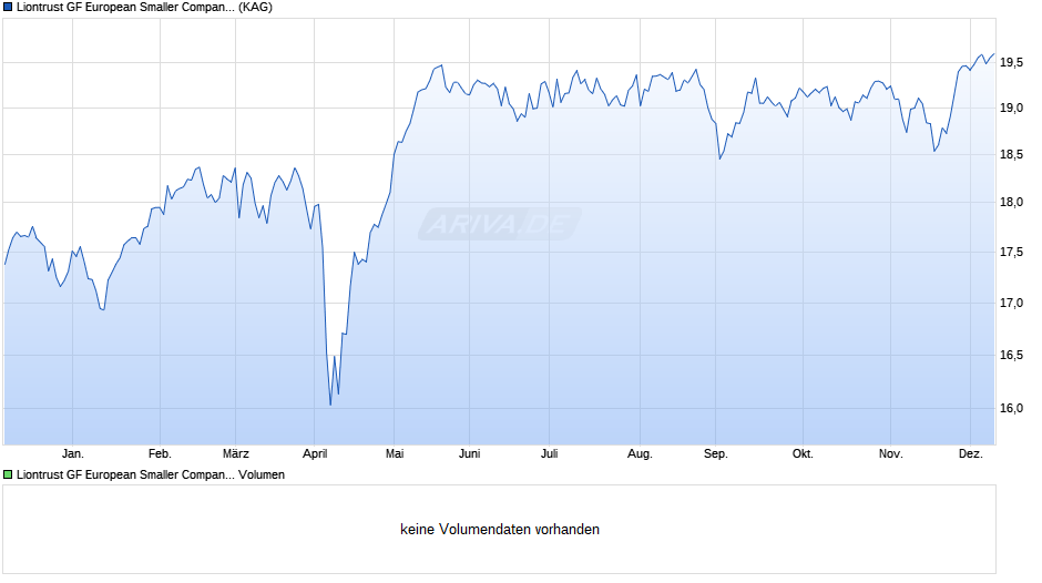 Liontrust GF European Smaller Companies Fund X EUR Seed Acc Chart