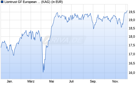 Performance des Liontrust GF European Smaller Companies Fund X EUR Seed Acc (WKN A2DKMF, ISIN IE00BYXLKJ69)