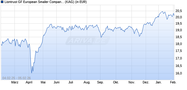 Performance des Liontrust GF European Smaller Companies Fund X EUR Seed Acc (WKN A2DKMF, ISIN IE00BYXLKJ69)