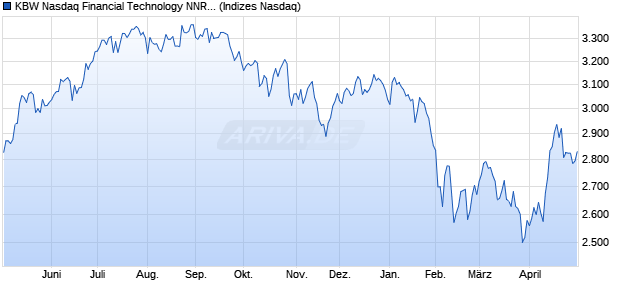 KBW Nasdaq Financial Technology NNR 85 Index Chart