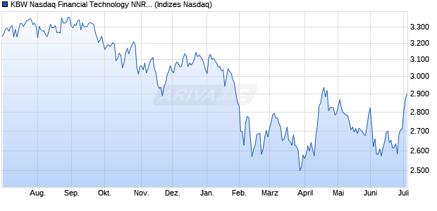 KBW Nasdaq Financial Technology NNR 85 Index Chart