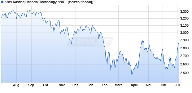 KBW Nasdaq Financial Technology NNR 70 Index Chart