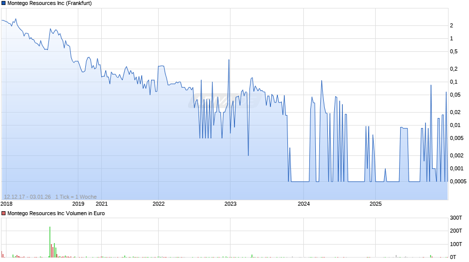 Montego Resources Chart