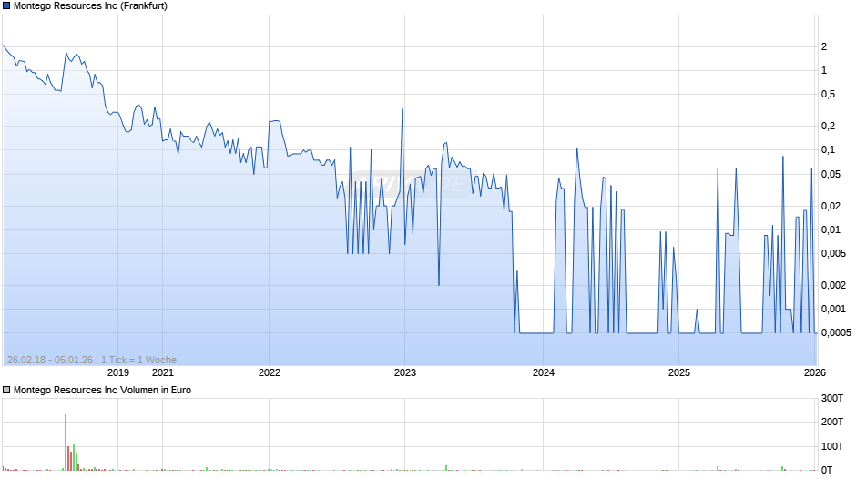 Montego Resources Chart